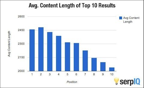 Content Length for Blog Posts
