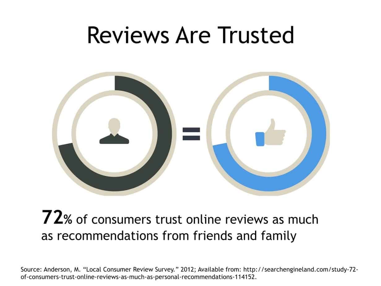 Online Reviews are Trusted