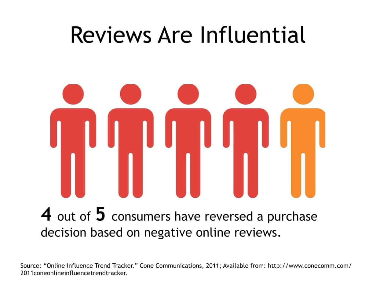 Reviews are influential