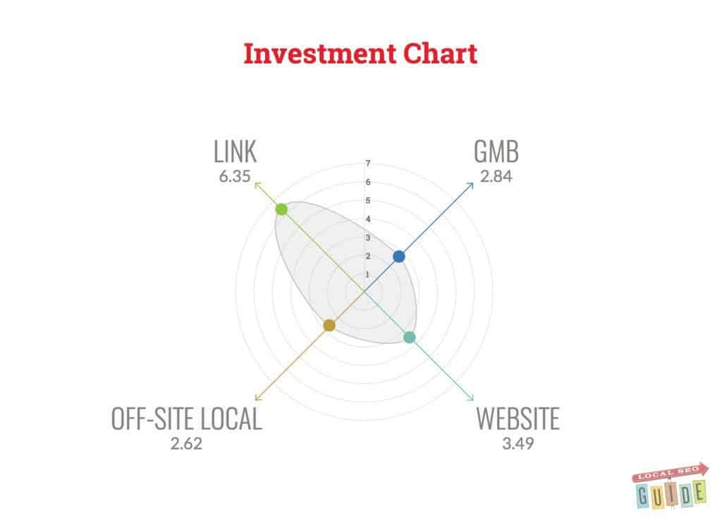Local SEO investment Chart