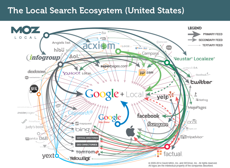 Local SEO ecosystem