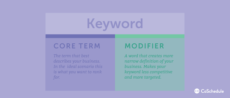 Keyword Core or Head Term