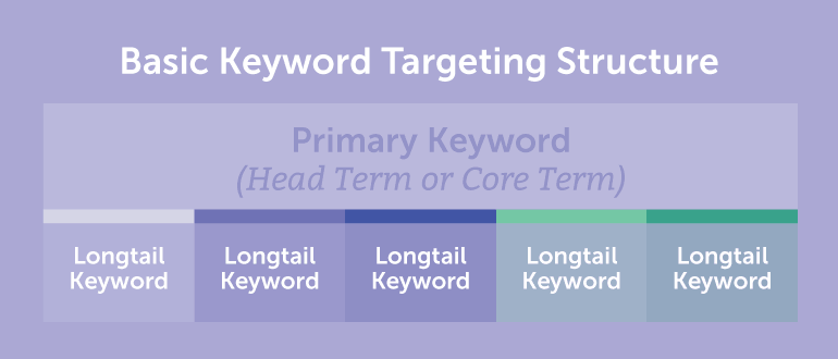 Head Keyword or Long Tail Keyword