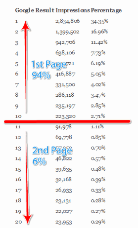 Page 2 to Page 1 Rankings
