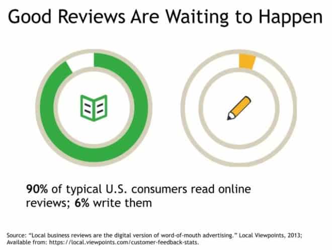 Good Reviews are Waiting to Happen