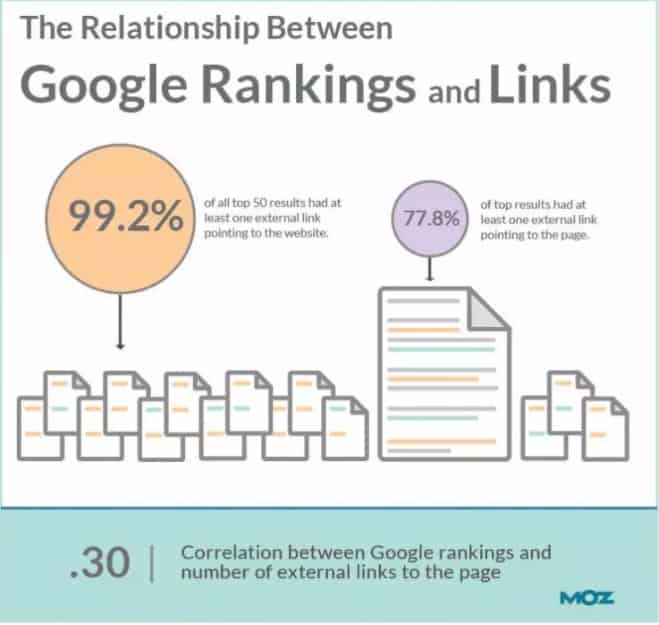 Google Rankings and Links