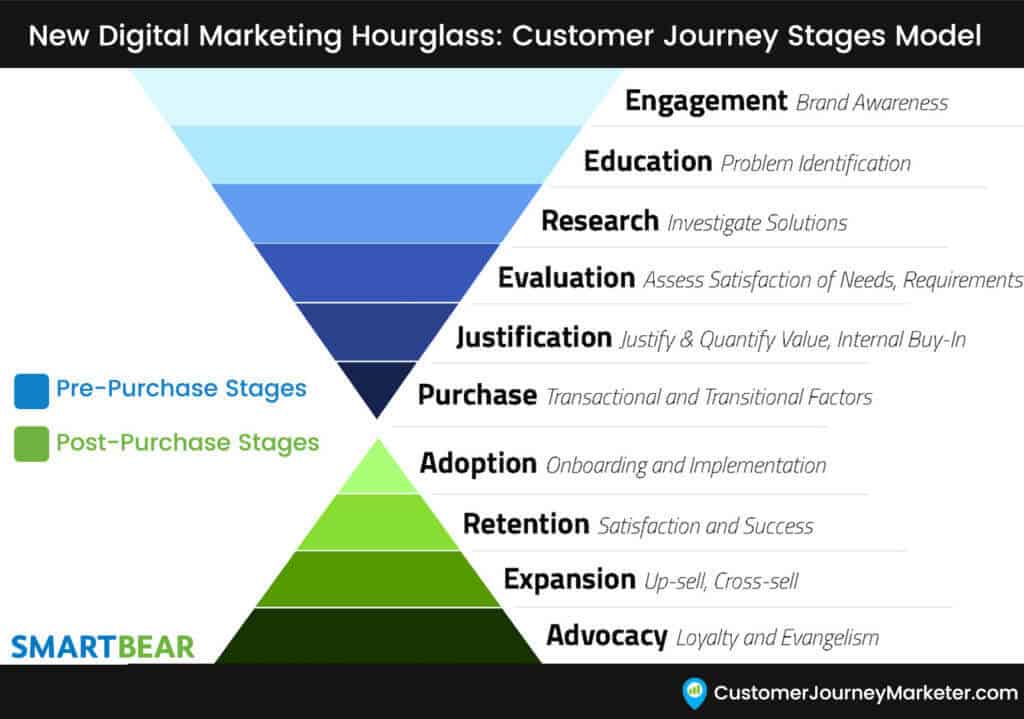 Buyer Journey