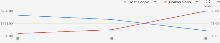 Dentist PPC Case Study