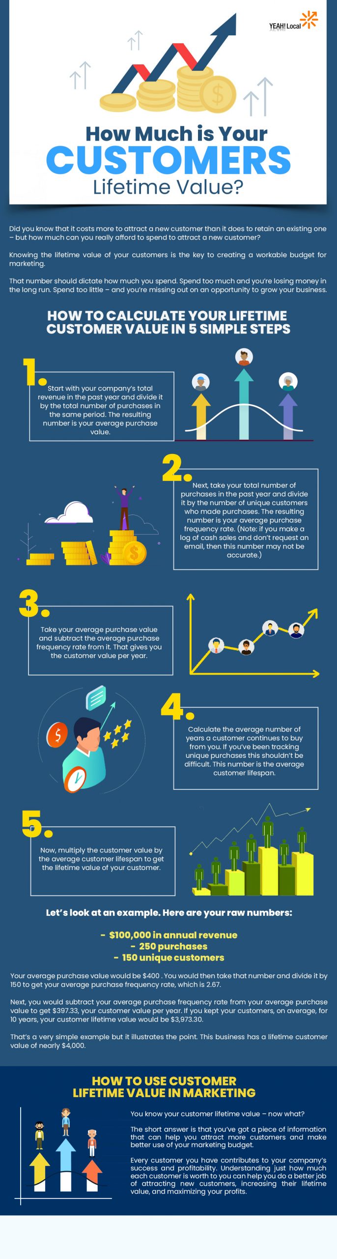 How Much is Your Customers Lifetime Value